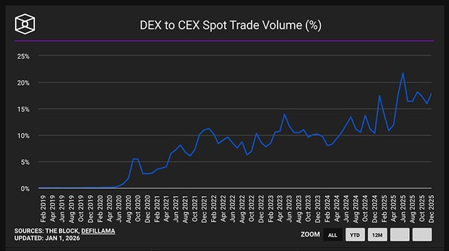 DEX to CEX volume