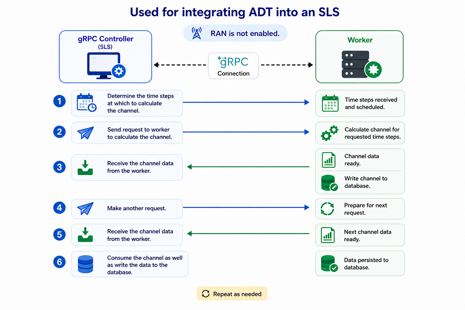 Interactive EM mode workflow