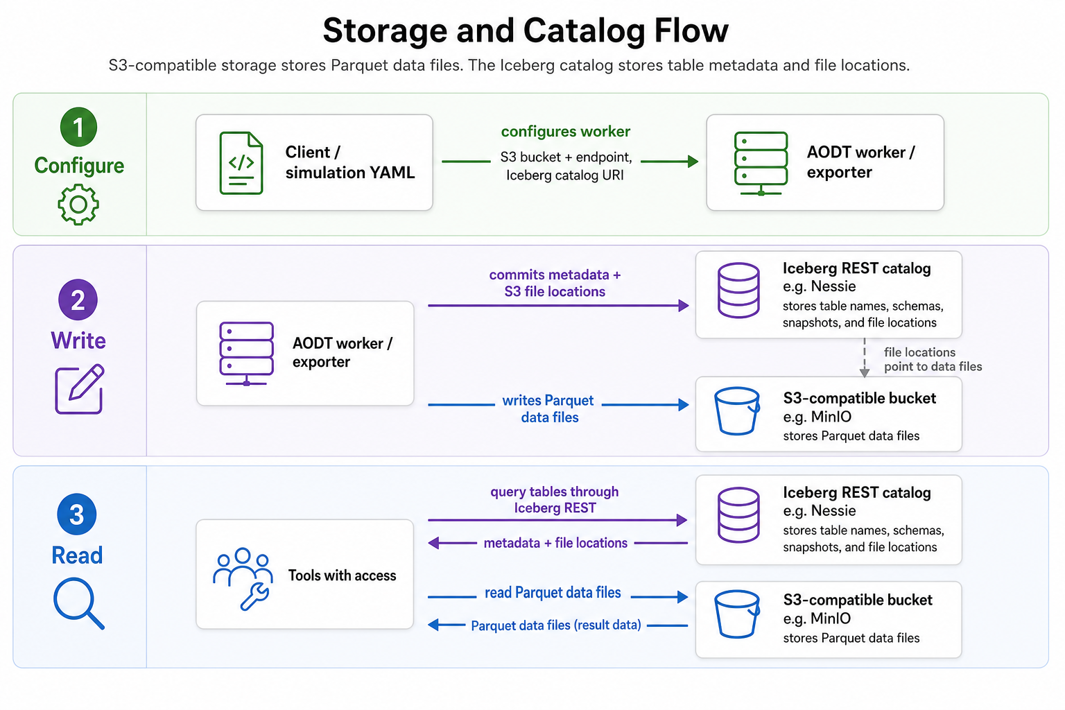 Storage and catalog flow diagram