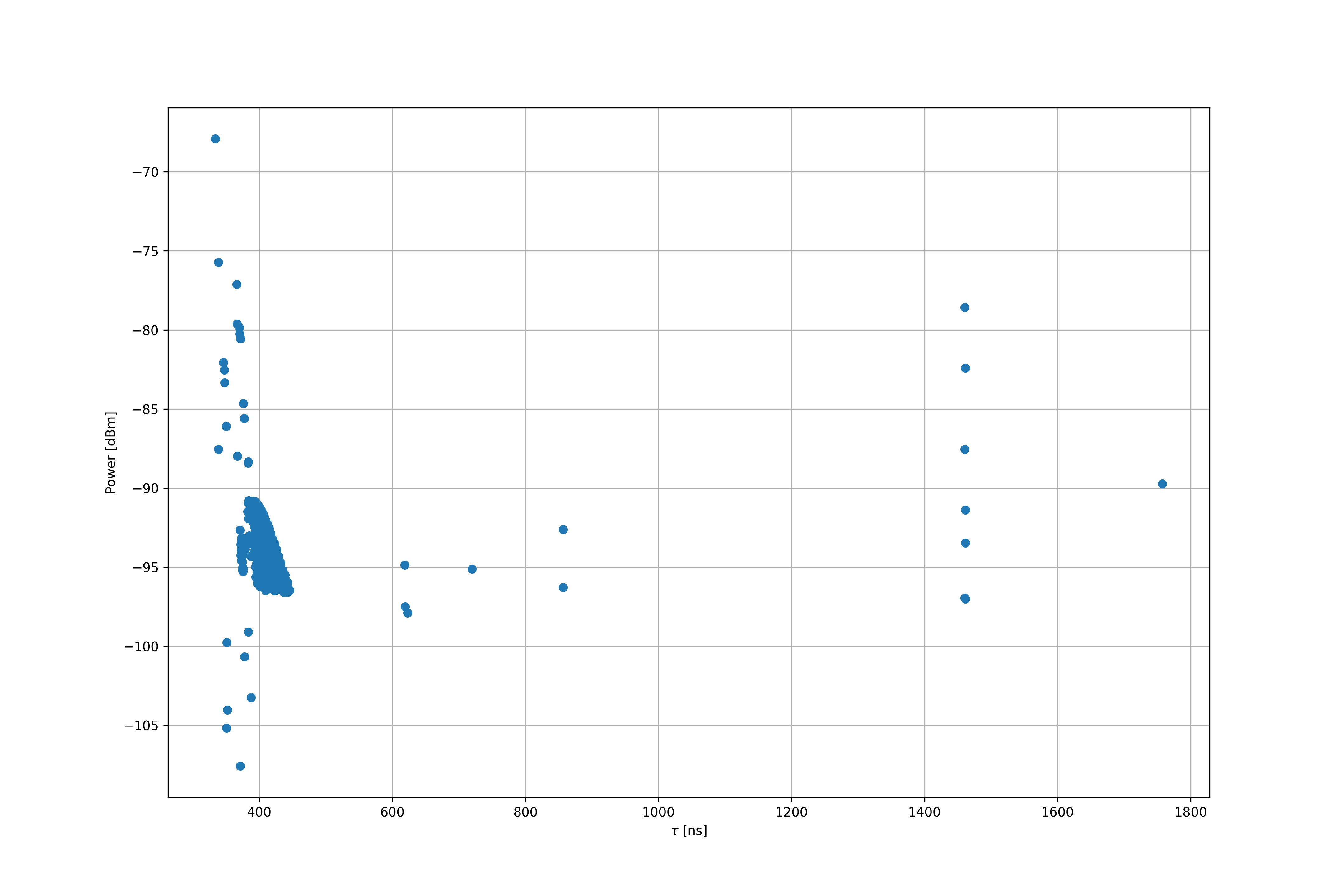 PDP between RU 1 and UE 1 (TX0-RX0) for time sample 3