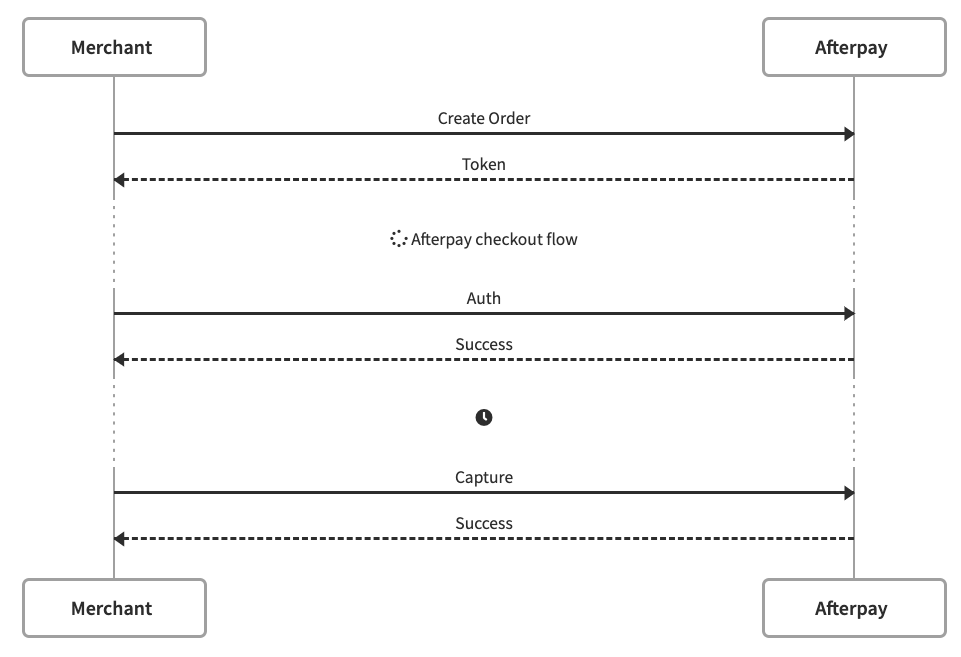 授权和捕获(延迟支付流程)