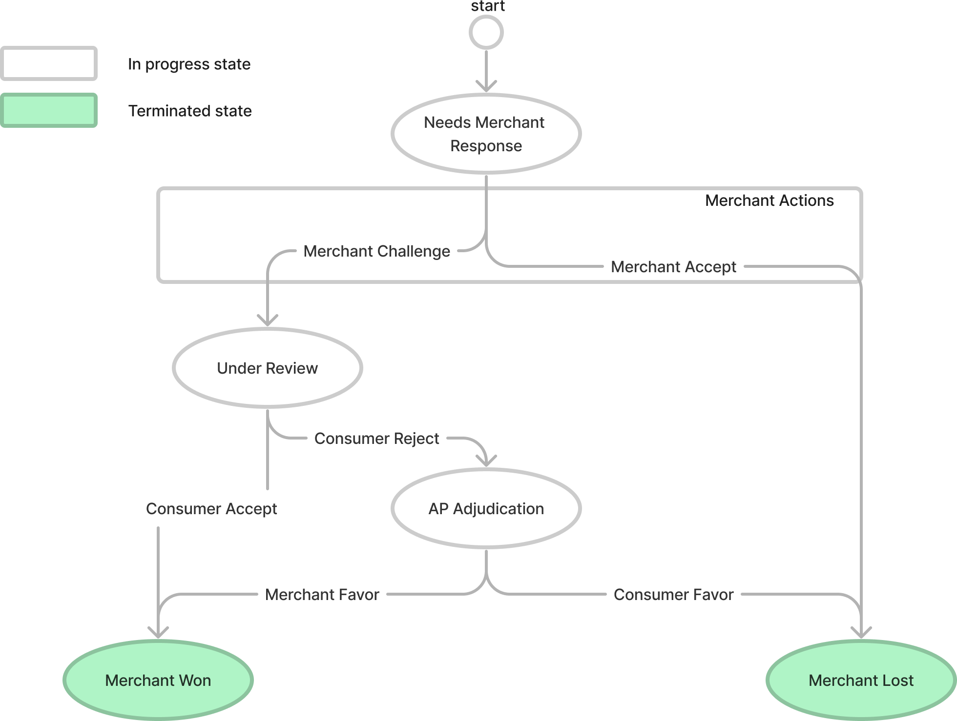 商户端争议生命周期图
