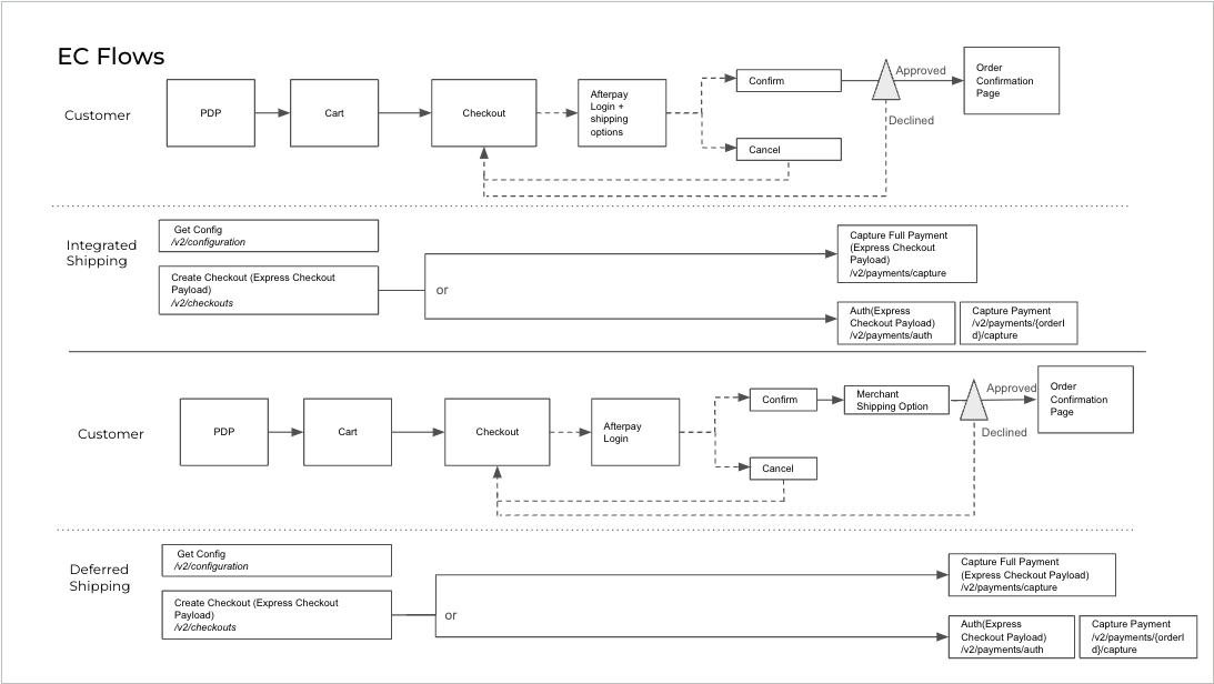 Afterpay-EC-Flows.png