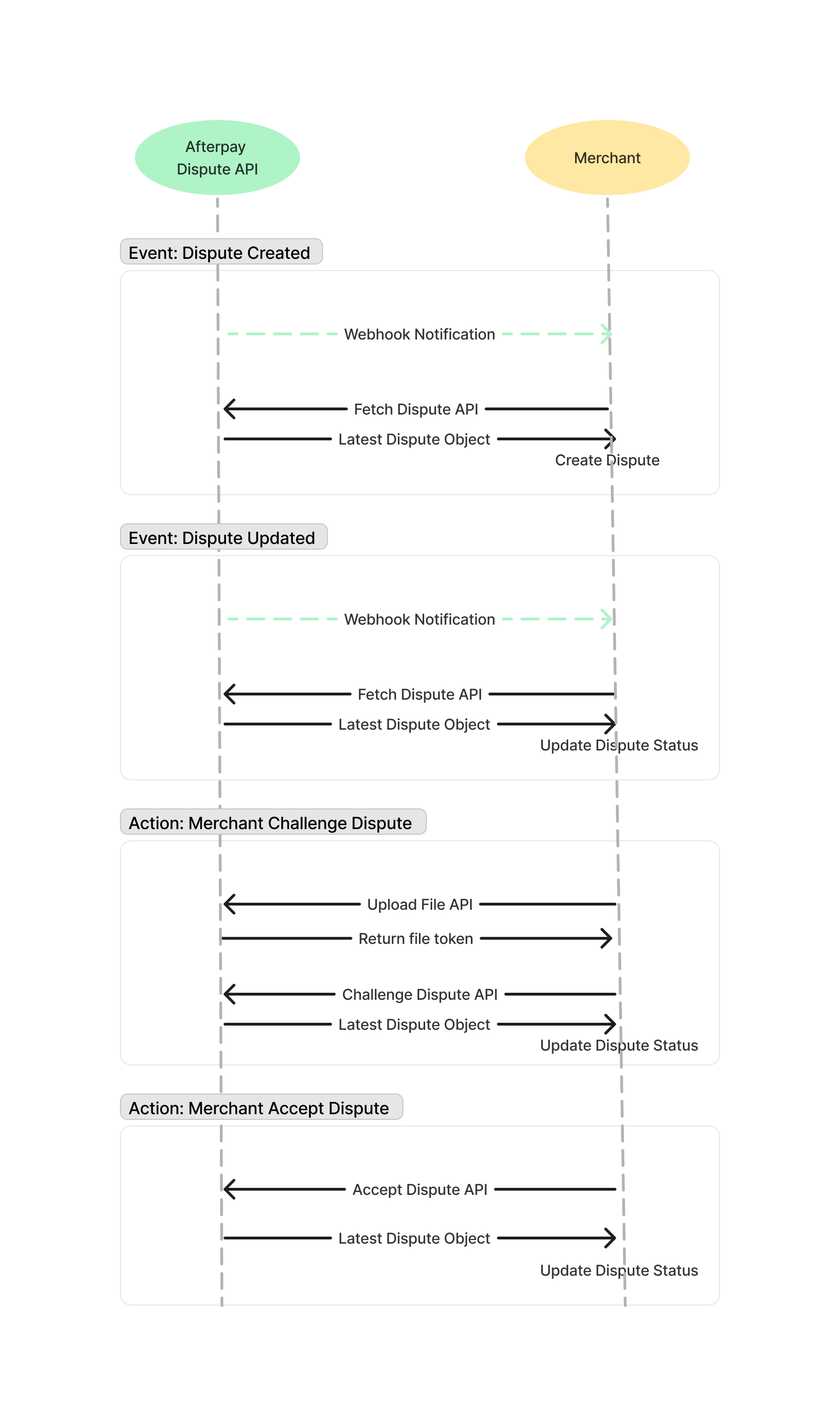 商户端争议 API 集成图