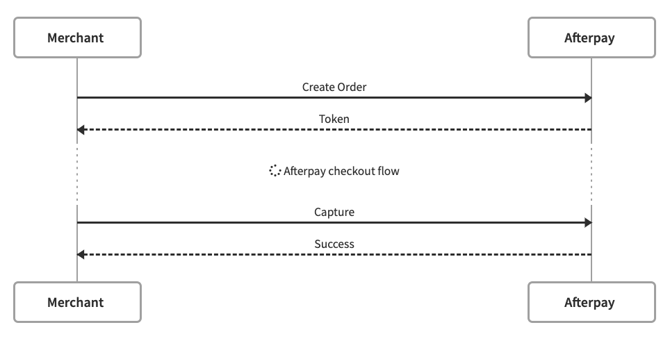 直接捕获（即时支付流程）