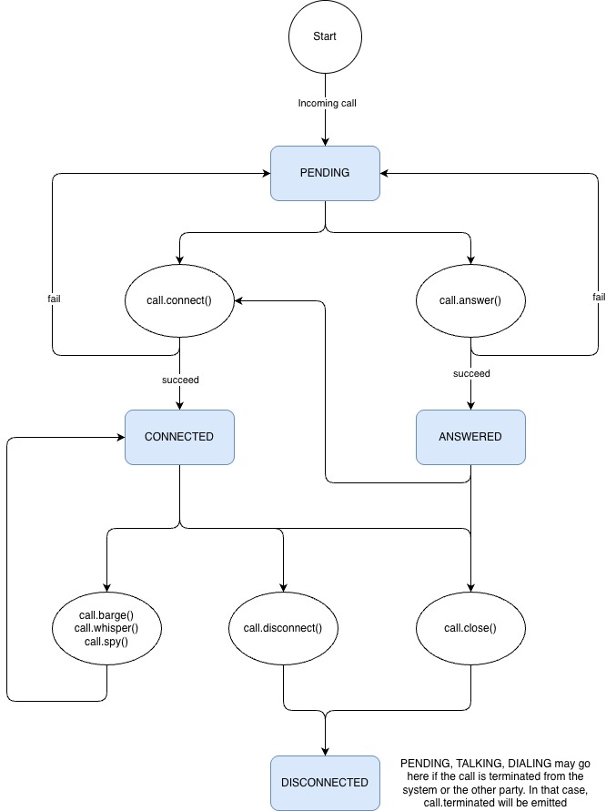Call States Diagram