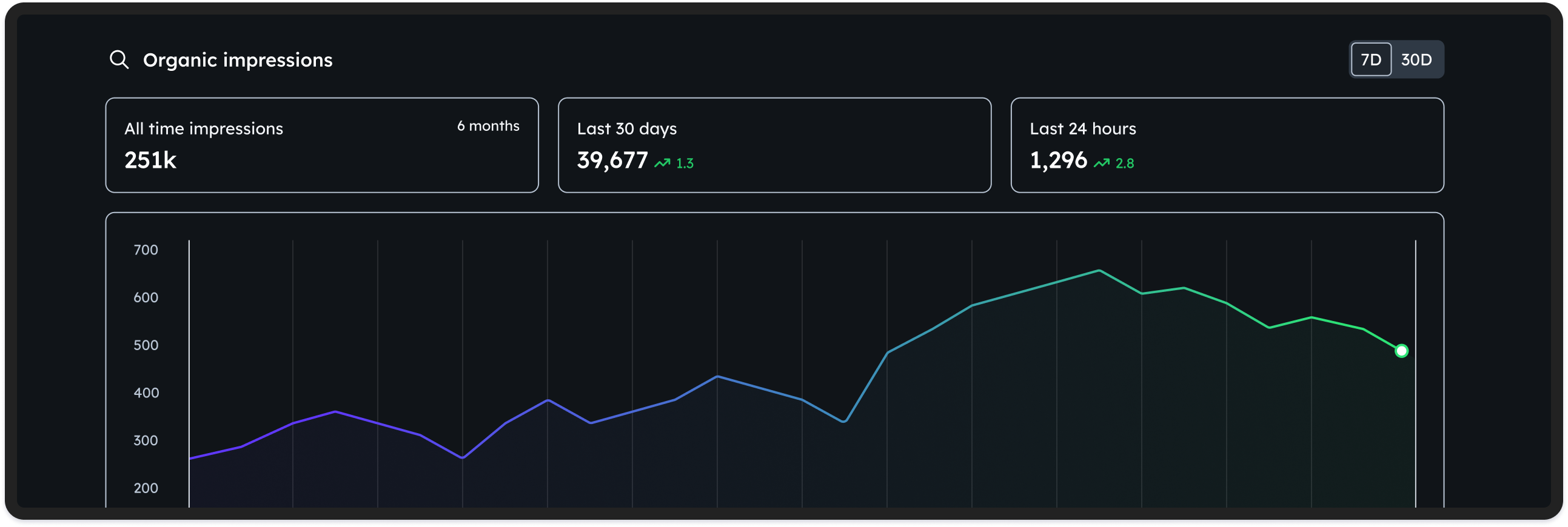 Organic impressions analytics dashboard