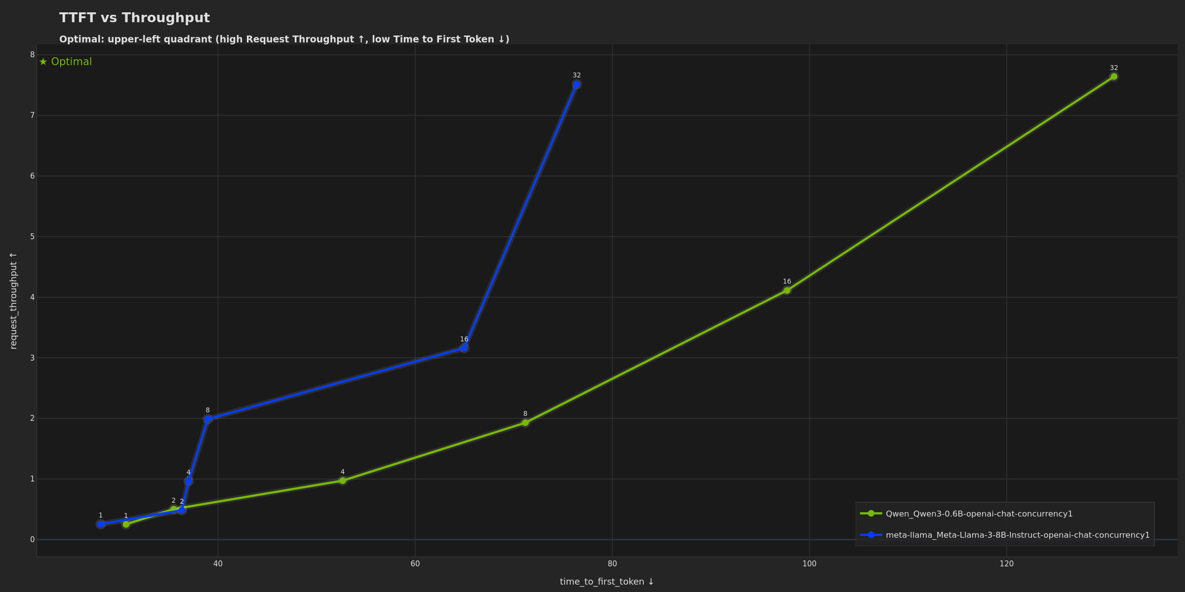 TTFT vs Throughput (Dark)