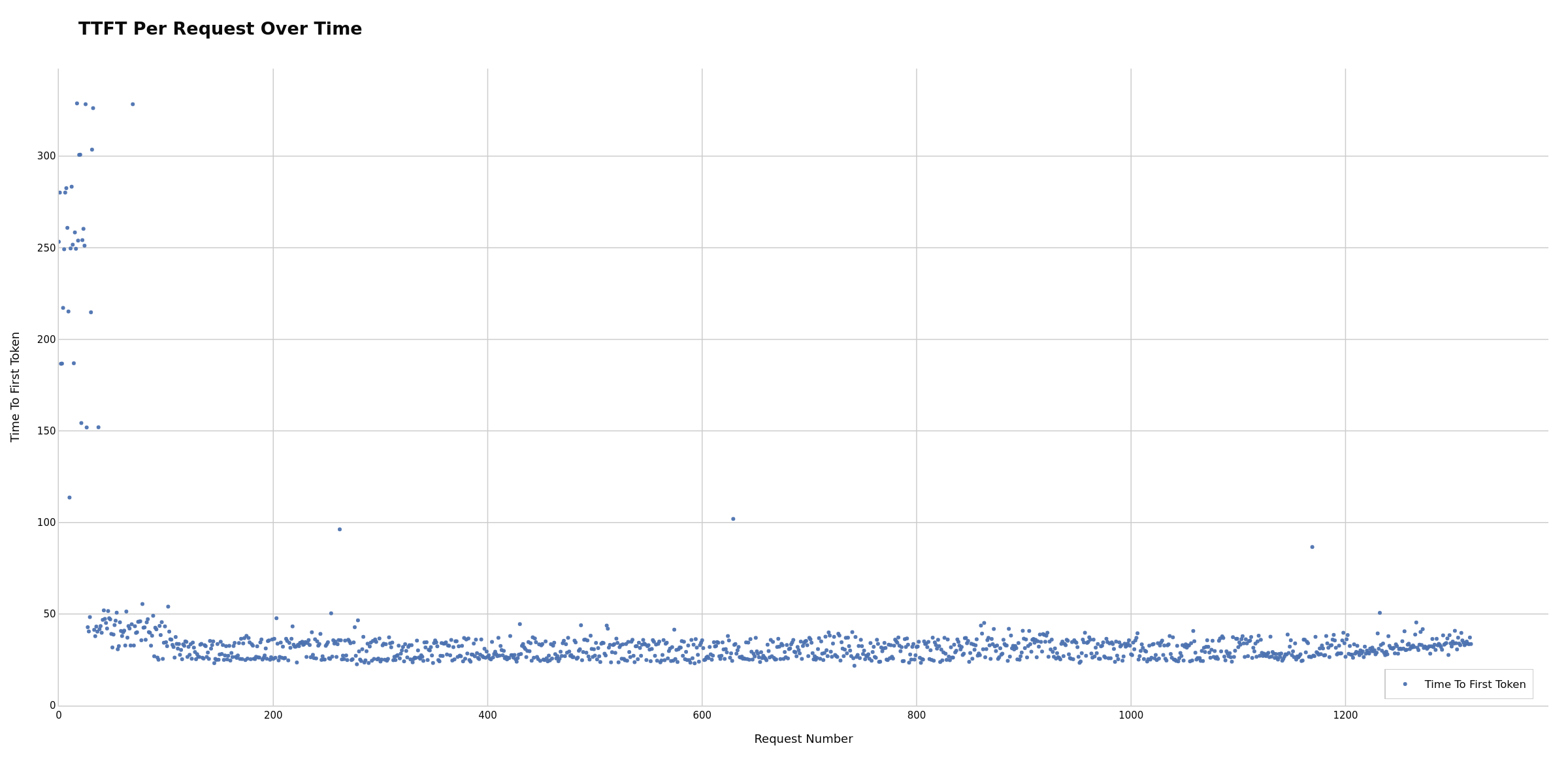 TTFT Over Time