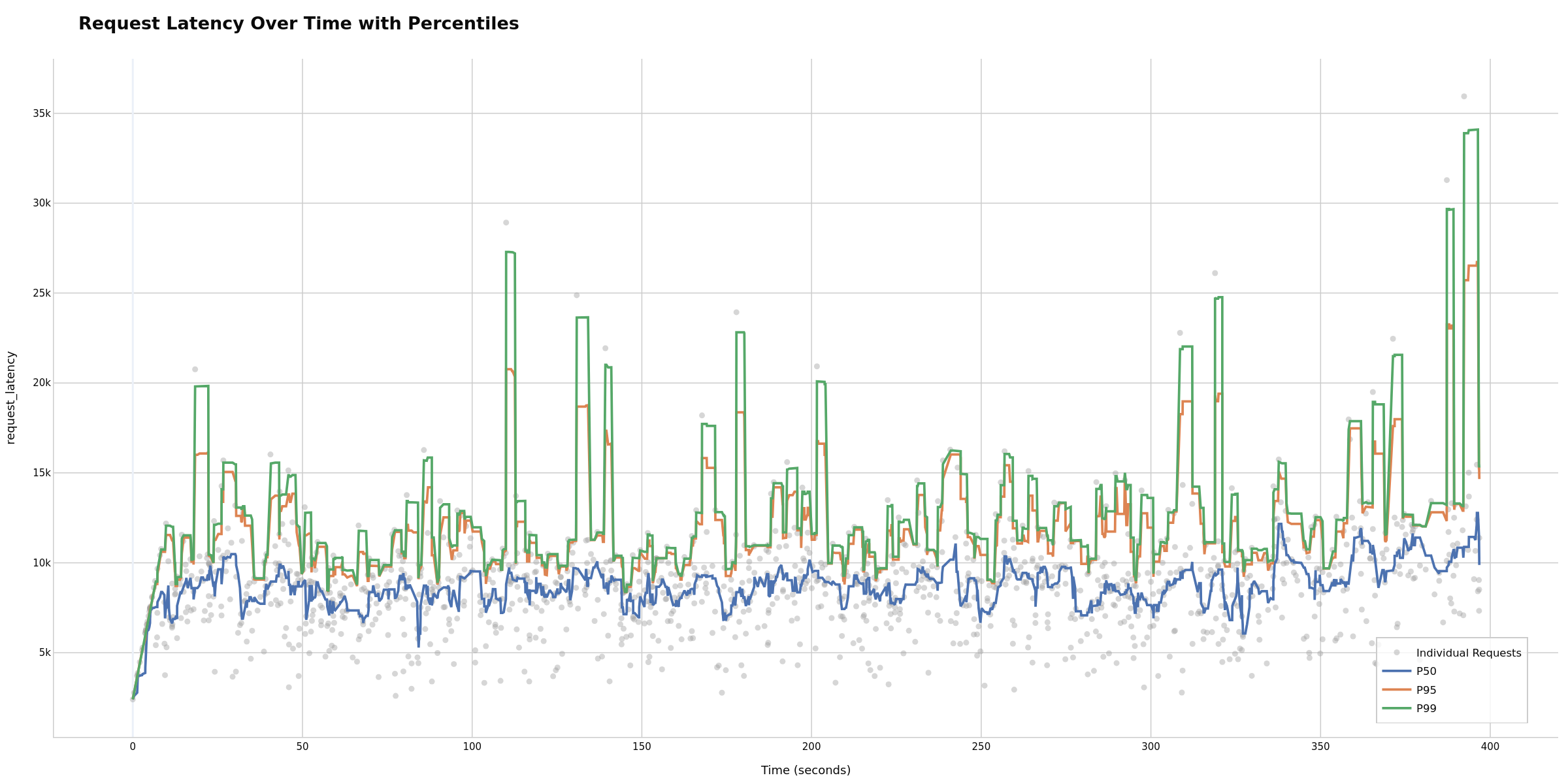 Request Latency Over Time
