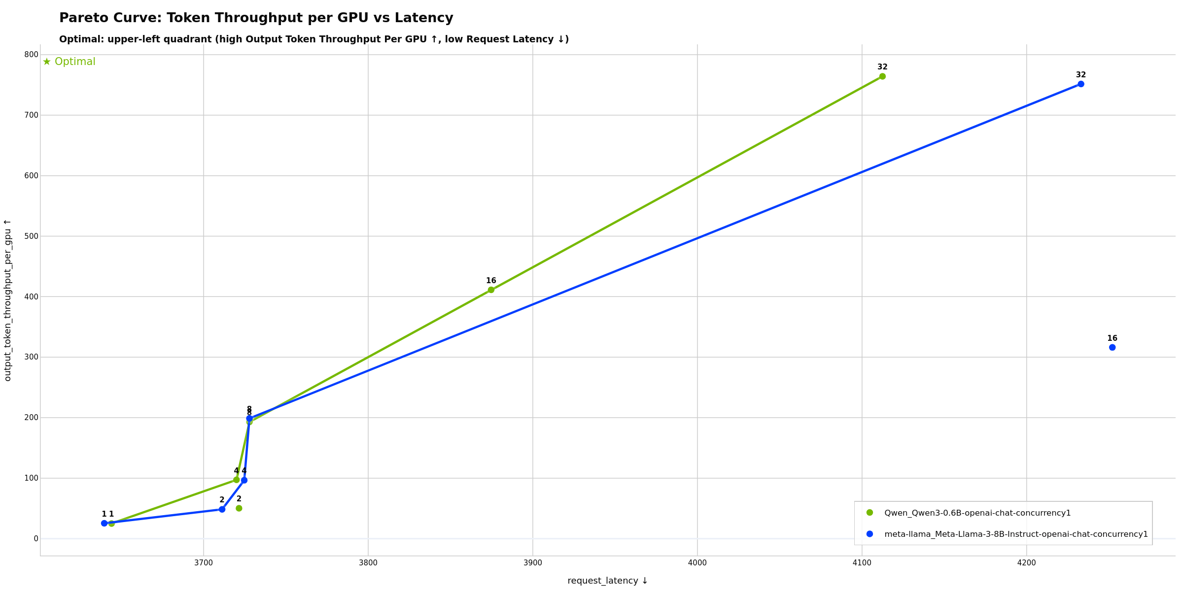 Pareto Curve: Throughput per GPU vs Latency