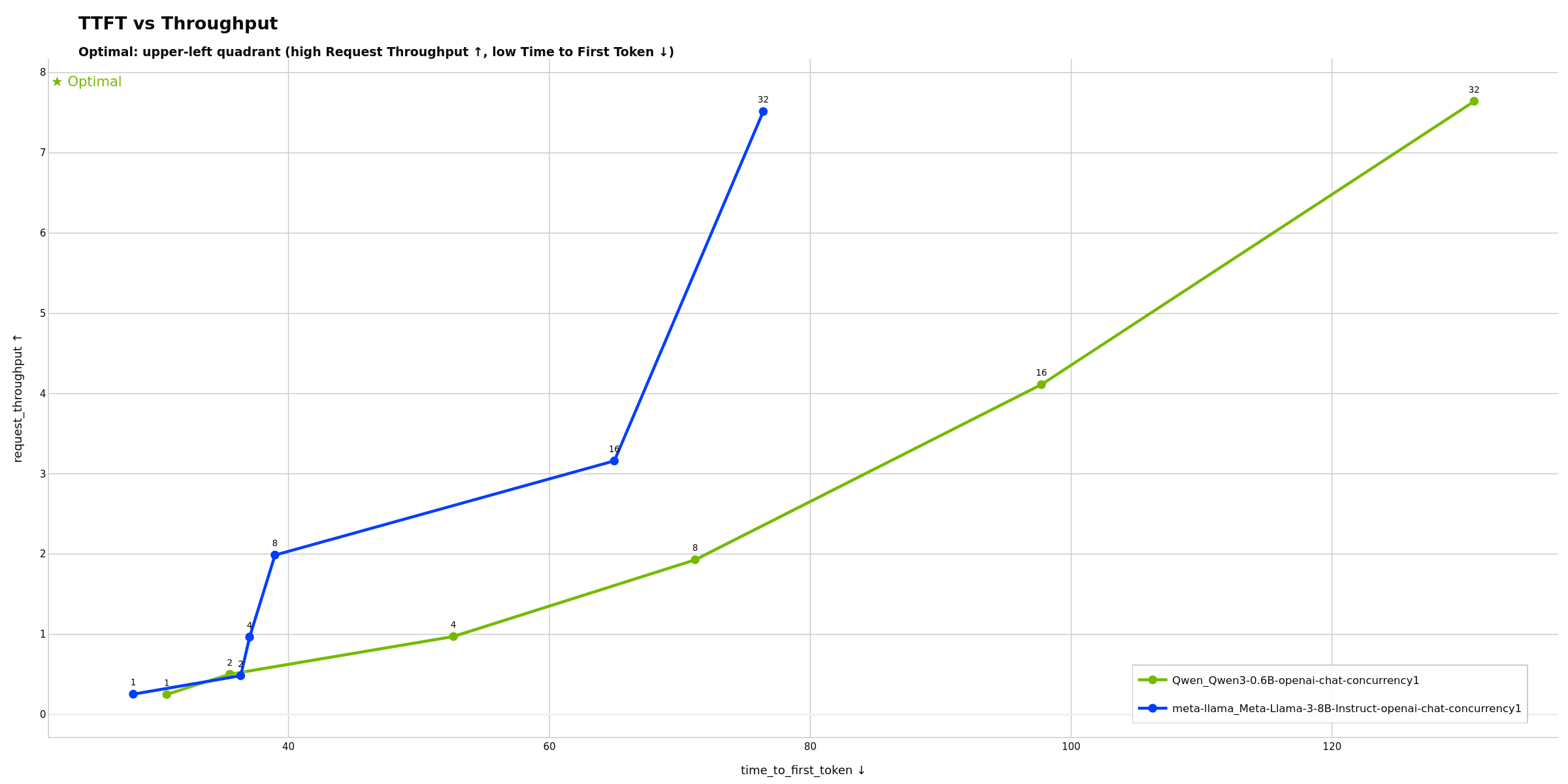 TTFT vs Throughput