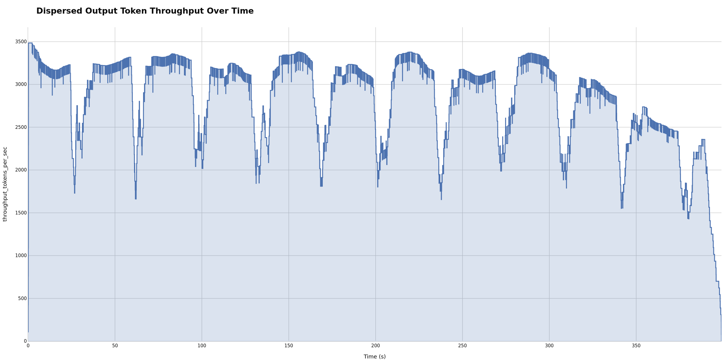 Dispersed Throughput Over Time