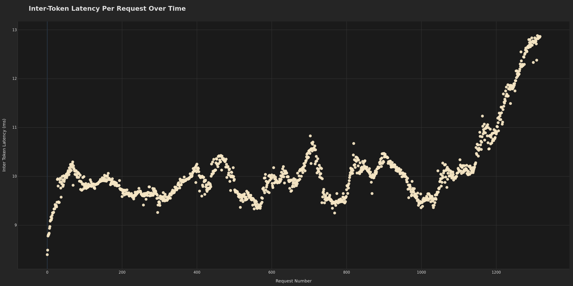 ITL Over Time (Dark)