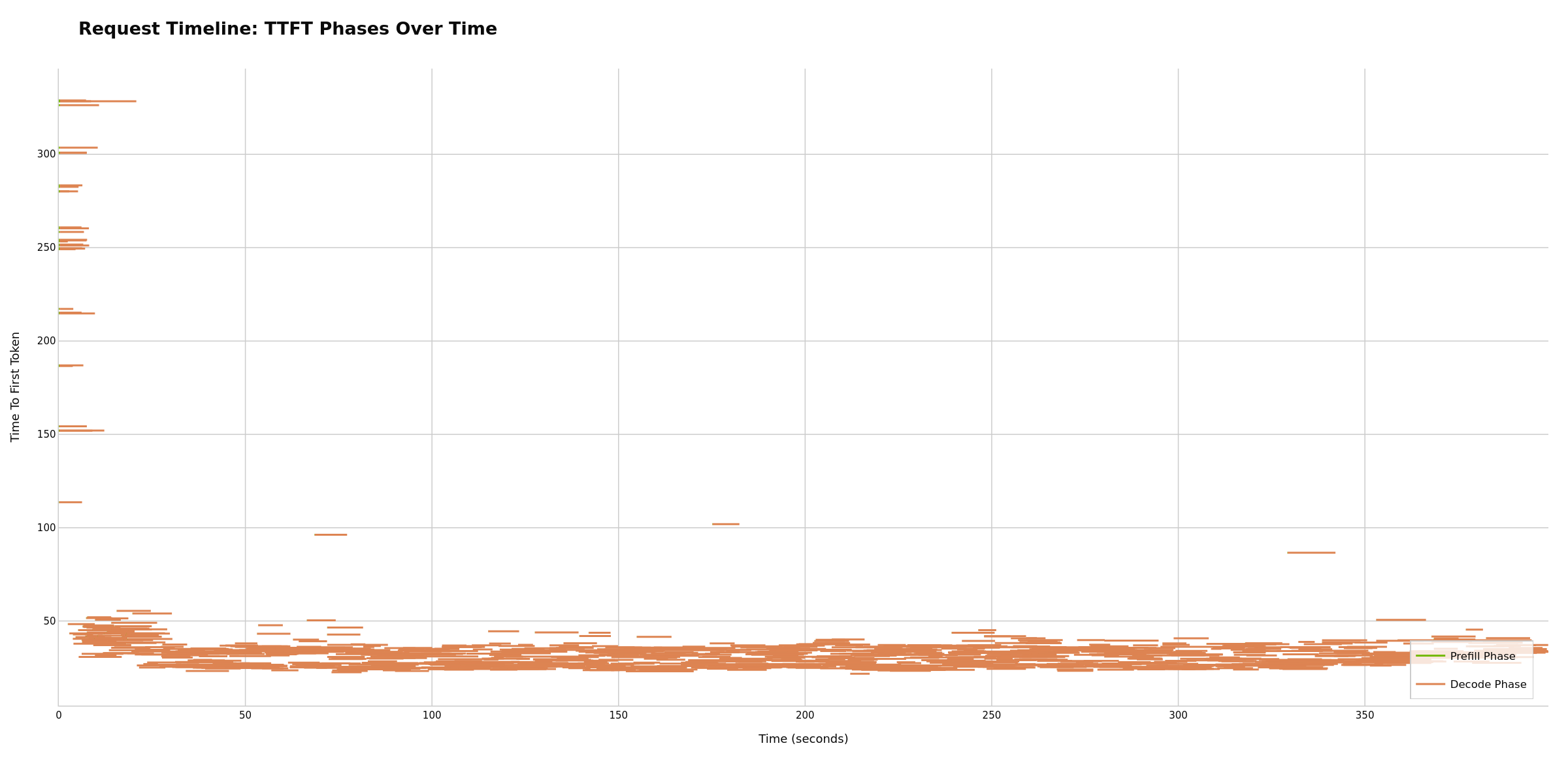 Request Timeline: TTFT