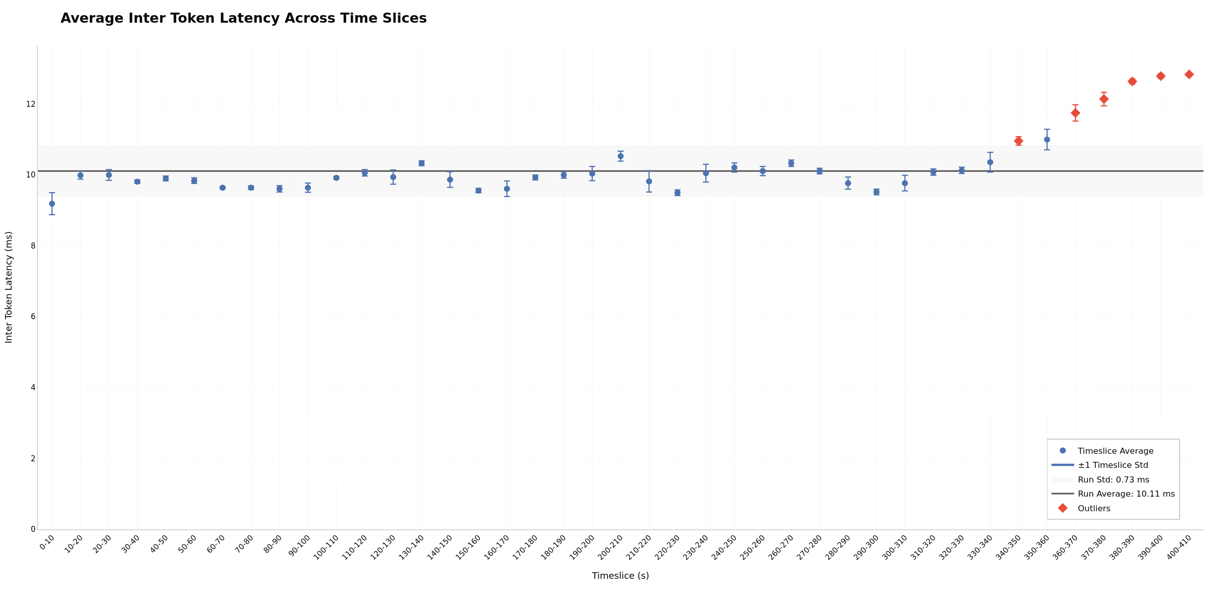 ITL Across Timeslices