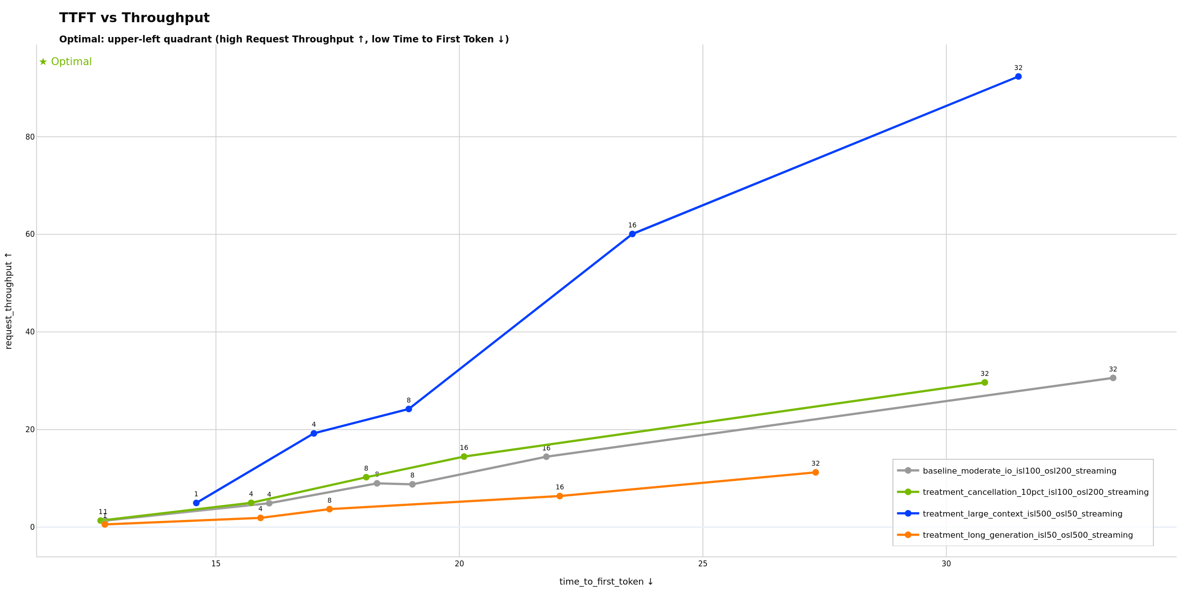 TTFT vs Throughput with Experiment Classification