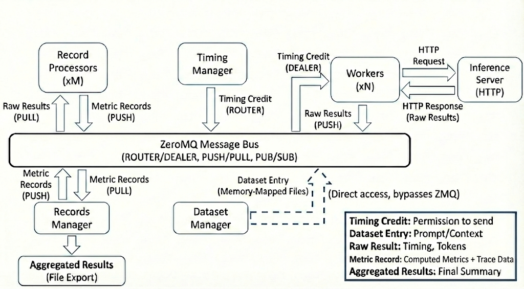 Data Flow