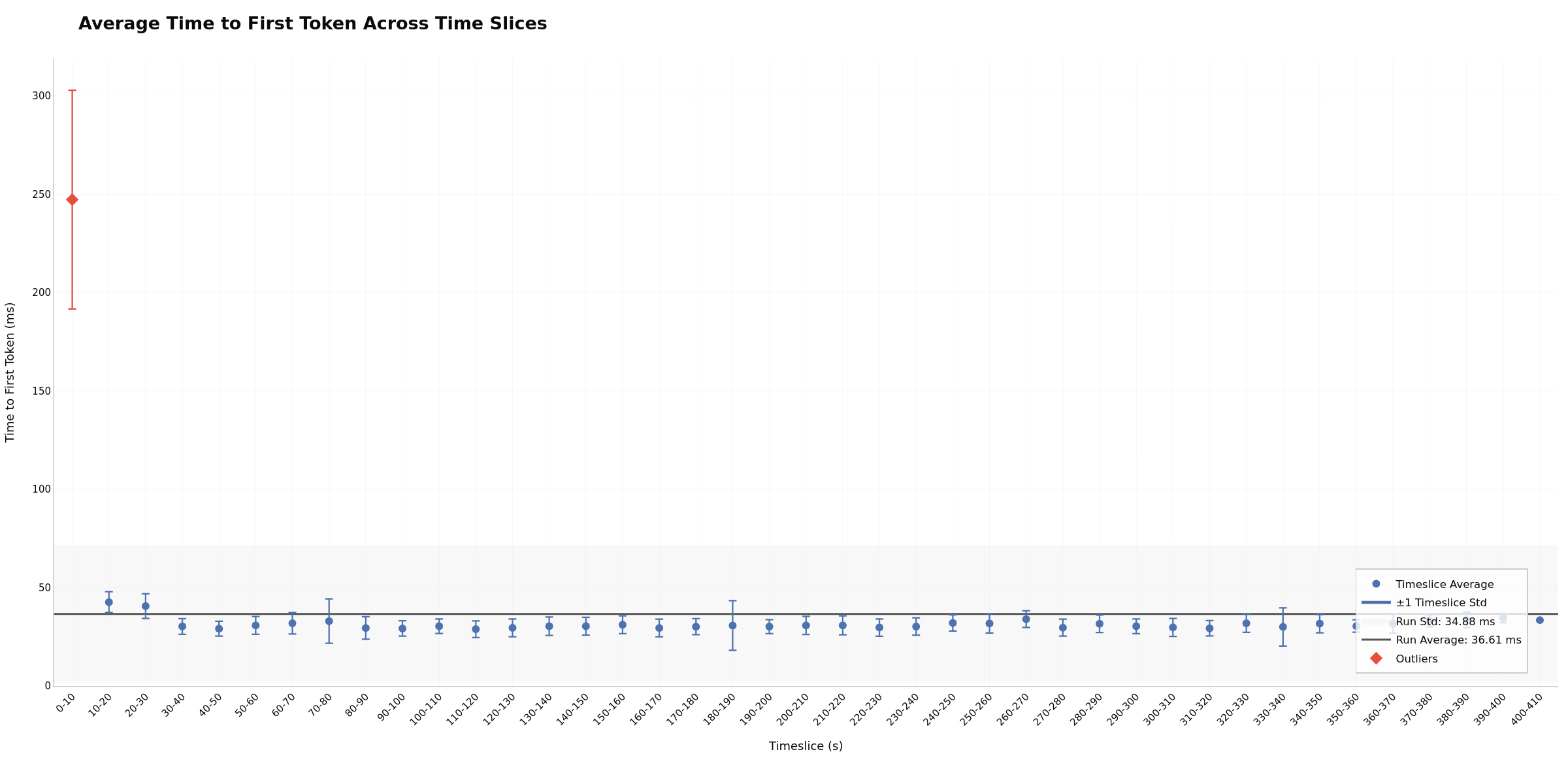 TTFT Across Timeslices