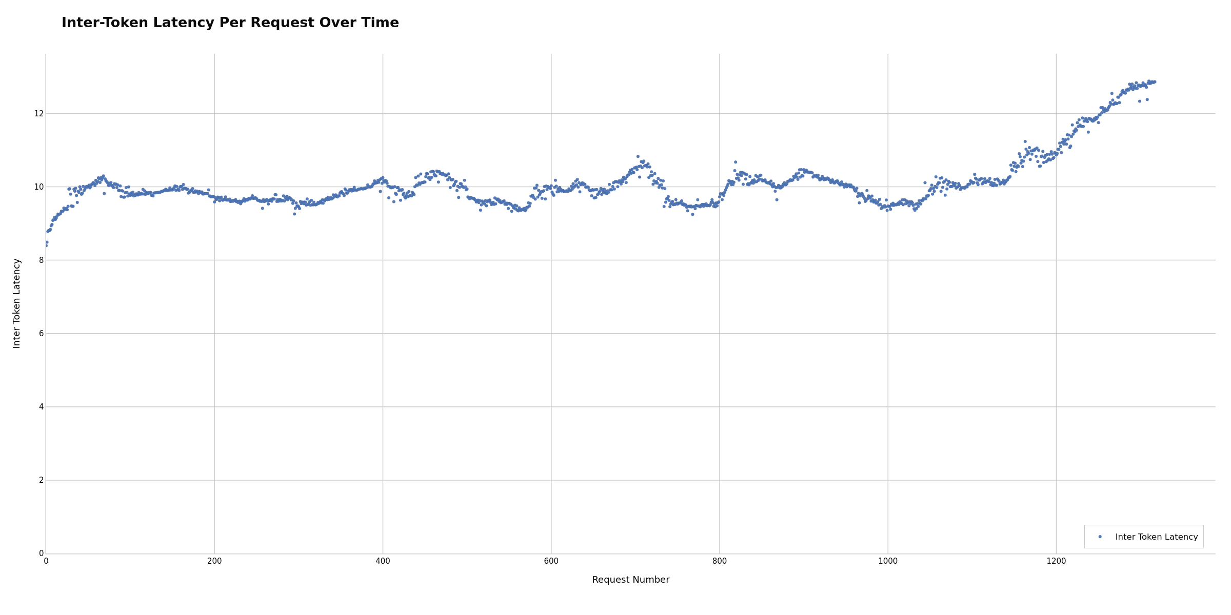 Inter-Token Latency Over Time