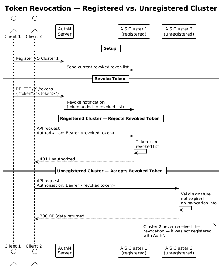 Revoke token workflow
