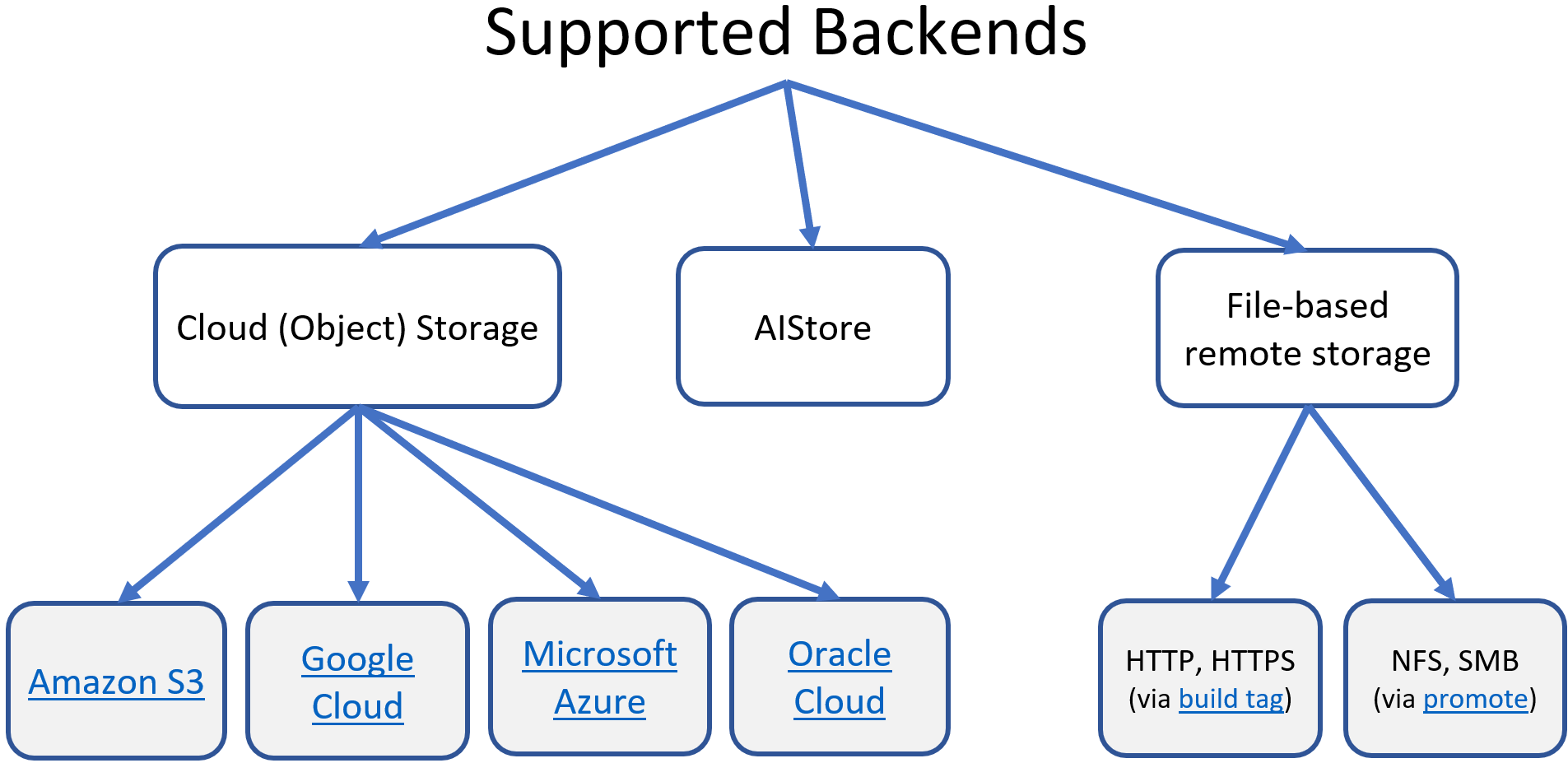 Supported Backends