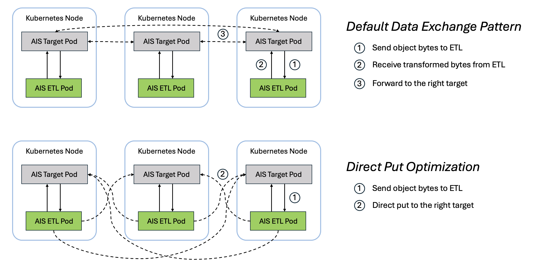AIStore ETL Direct Put Optimization