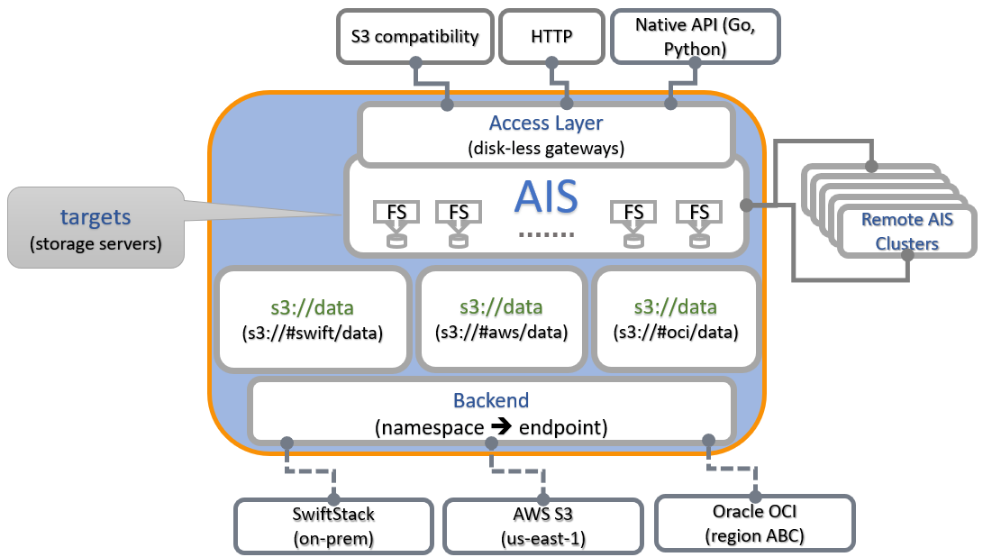 The many lives of s3://data