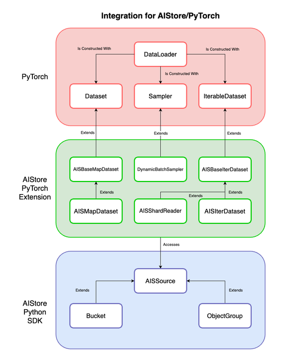 PyTorch Structure