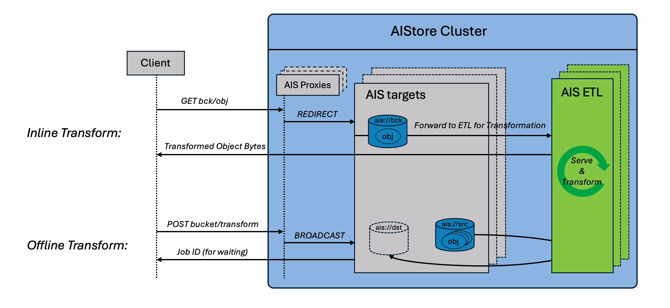 ETL Inline & Offline Transformation Flow