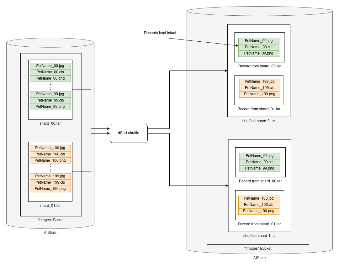 dSort Shuffle Visualization