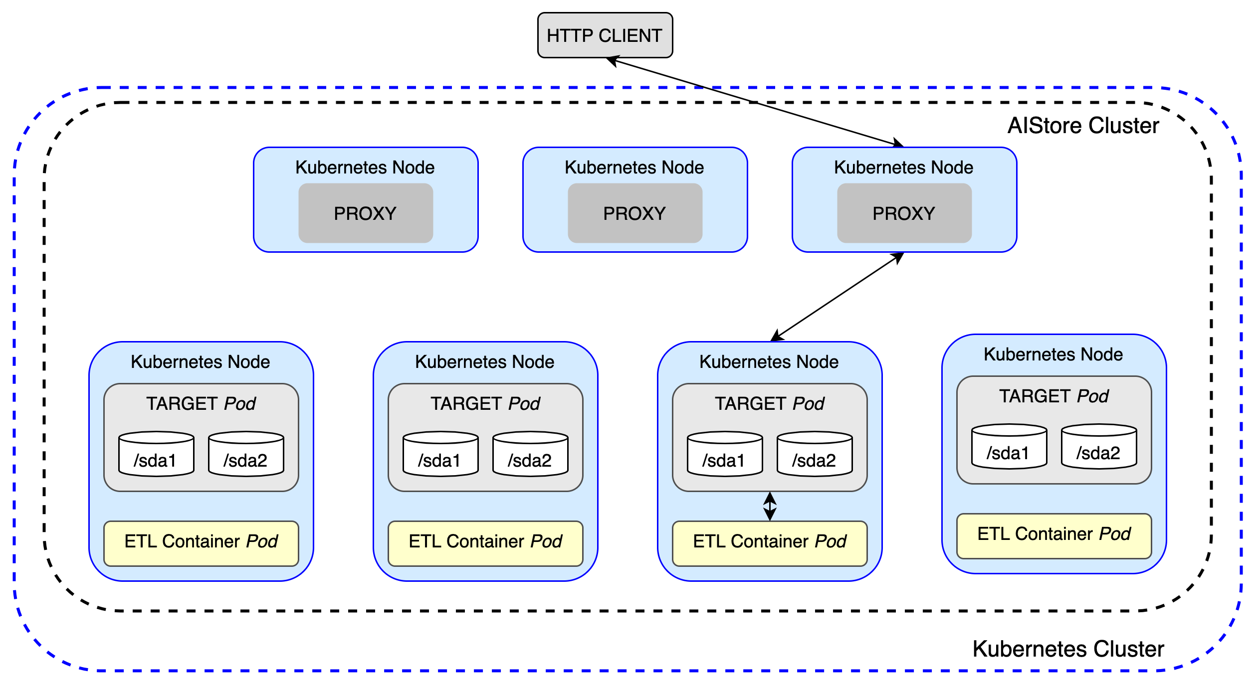 ETL architecture