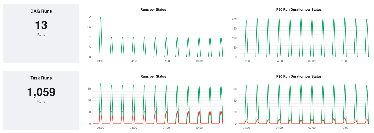 dag run analytics in the Astro UI