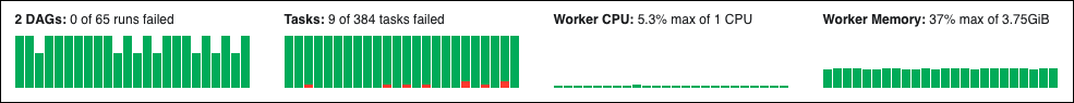 Metrics dashboard in the Astro UI