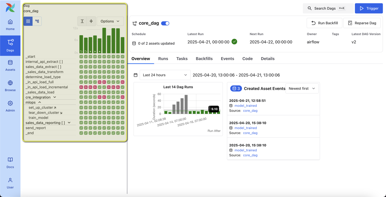 Screenshot of the Airflow UI DAG view of an individual DAG. The left side with the DAG grid view is highlighted.