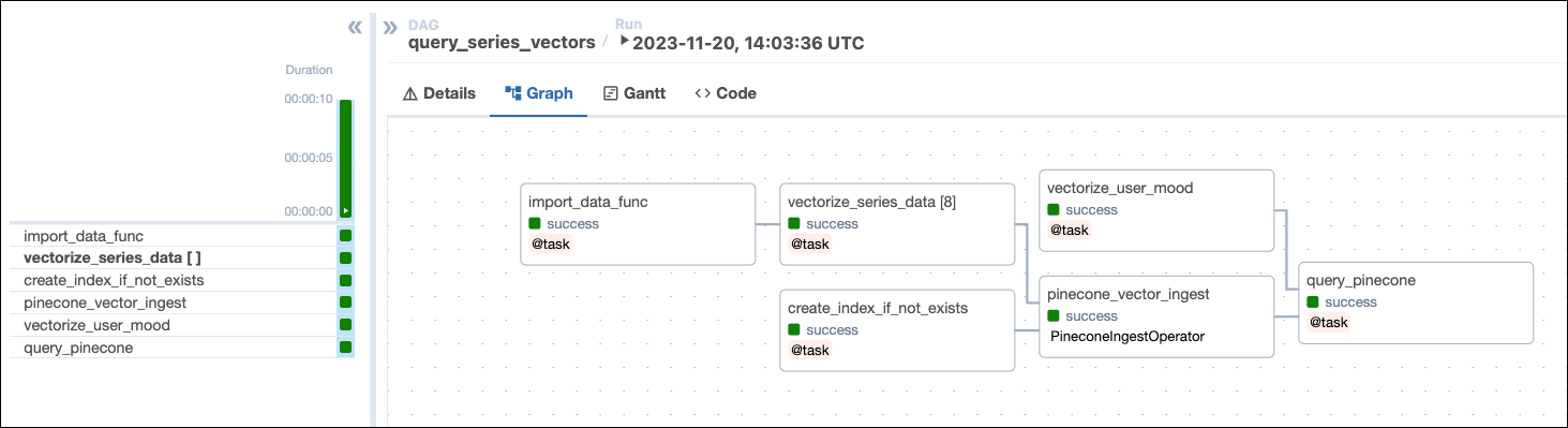 A screenshot from the Airflow UI's Grid view with the Graph tab selected showing a successful run of the query_series_vectors DAG.
