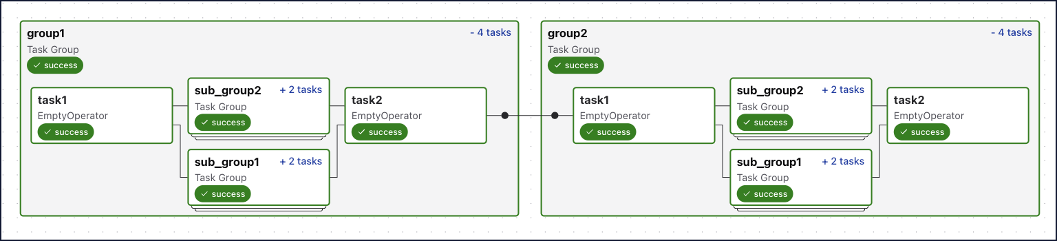 Nested task groups