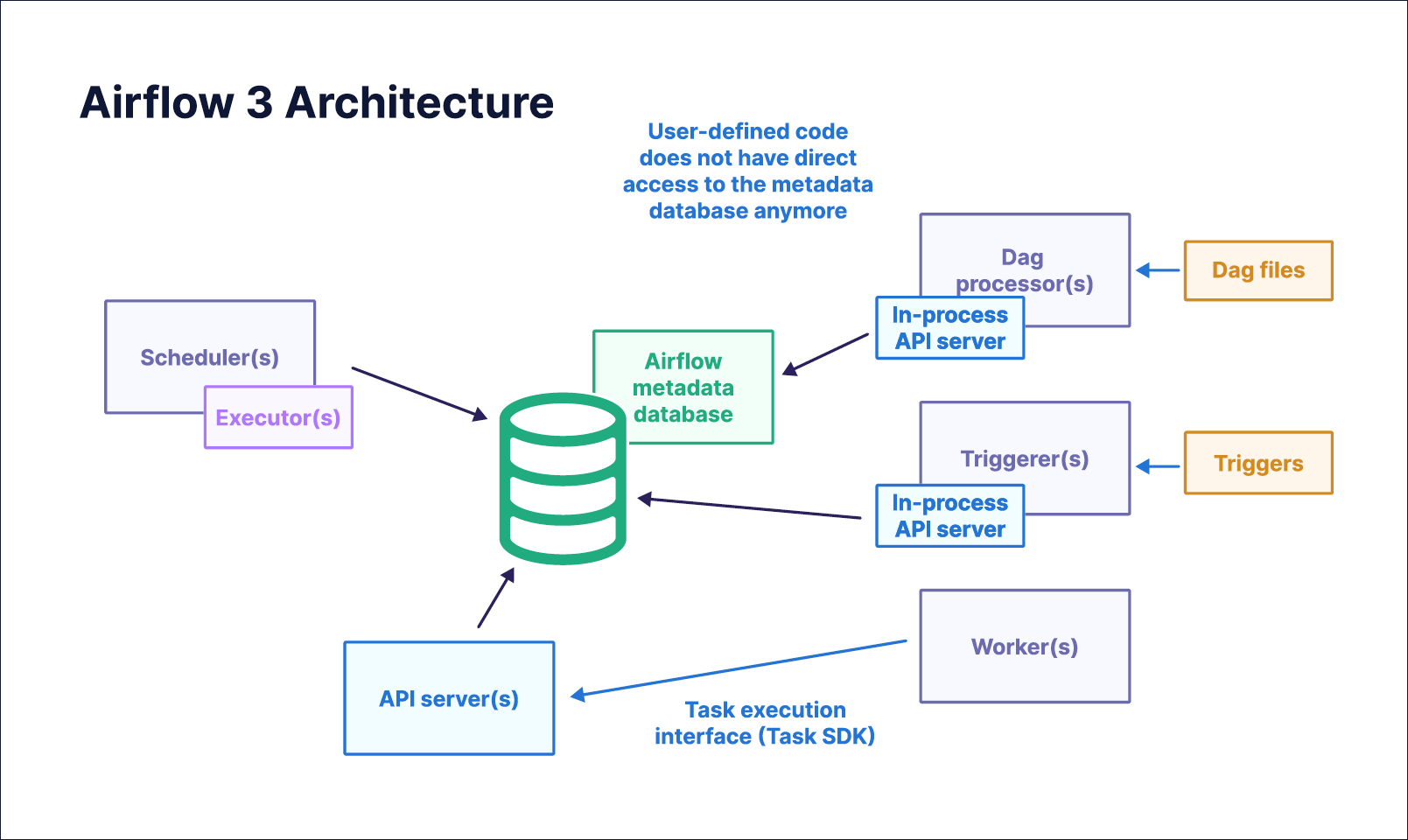 Apache Airflow® components | Astronomer Docs