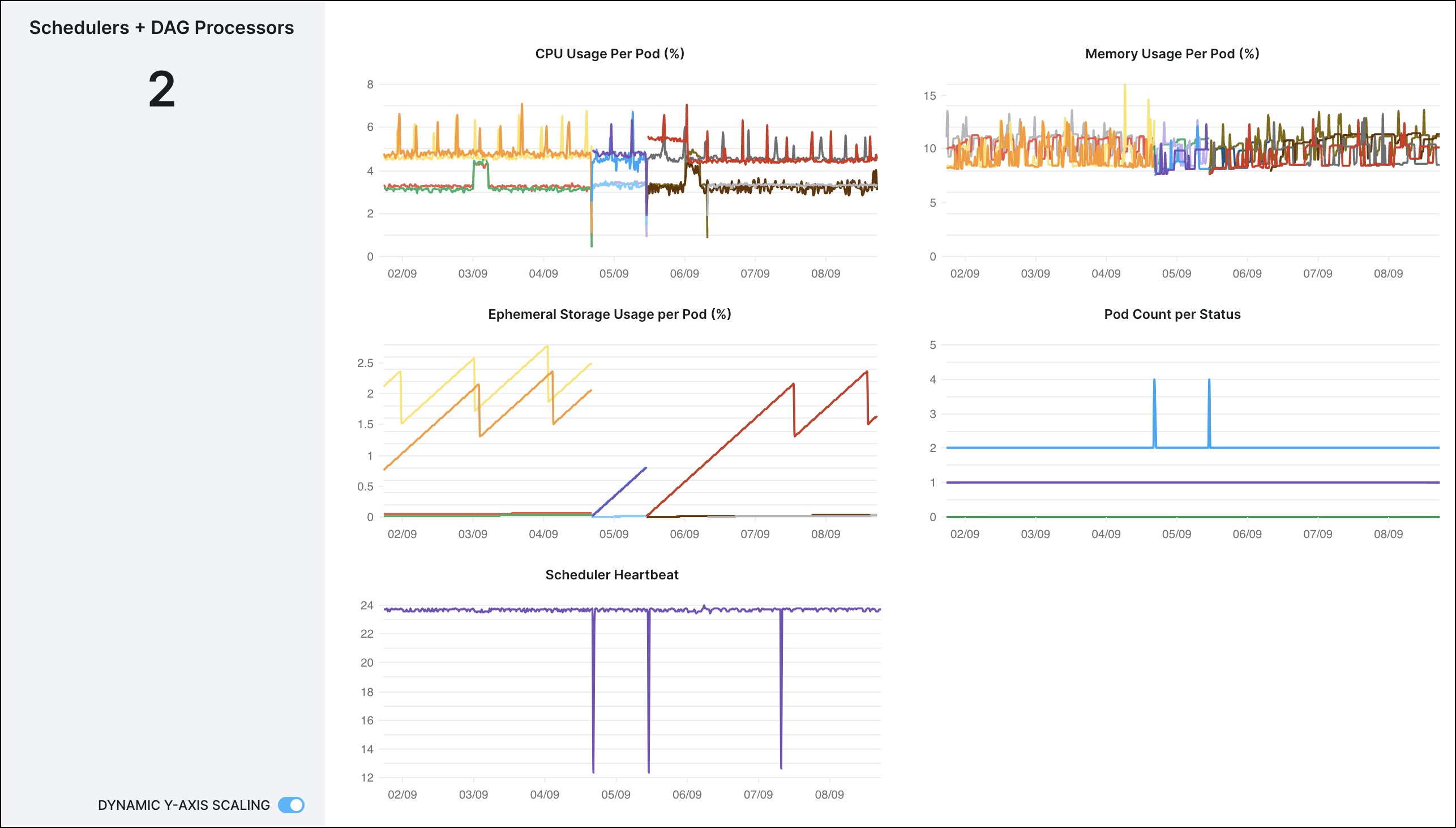 Scheduler and Dag processor analytics in the Astro UI