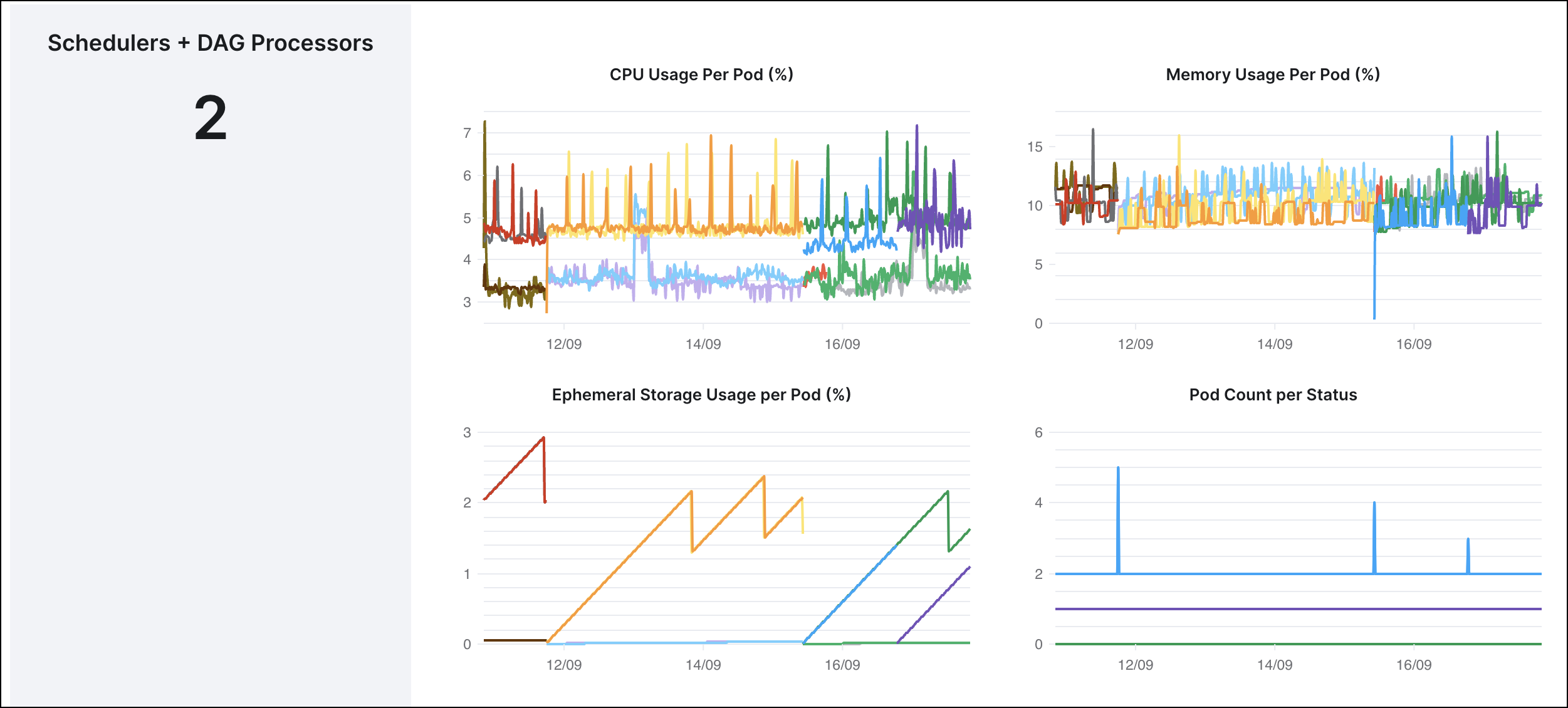 Screenshot of Schedulers CPU and Memory use metrics, showing a line graph of a consistent 4-8% for the Dag processor vCPU, consistent 2-6% use for scheduler CPU use, and 7-15% memory use by both the scheduler and Dag processor over the previous 7 days.