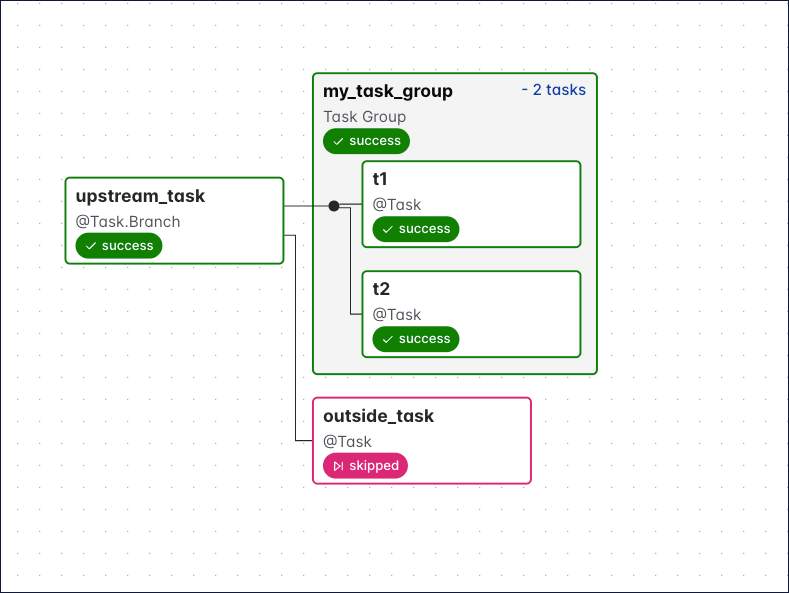 Screenshot of graph in UI of DAG using task grouping.