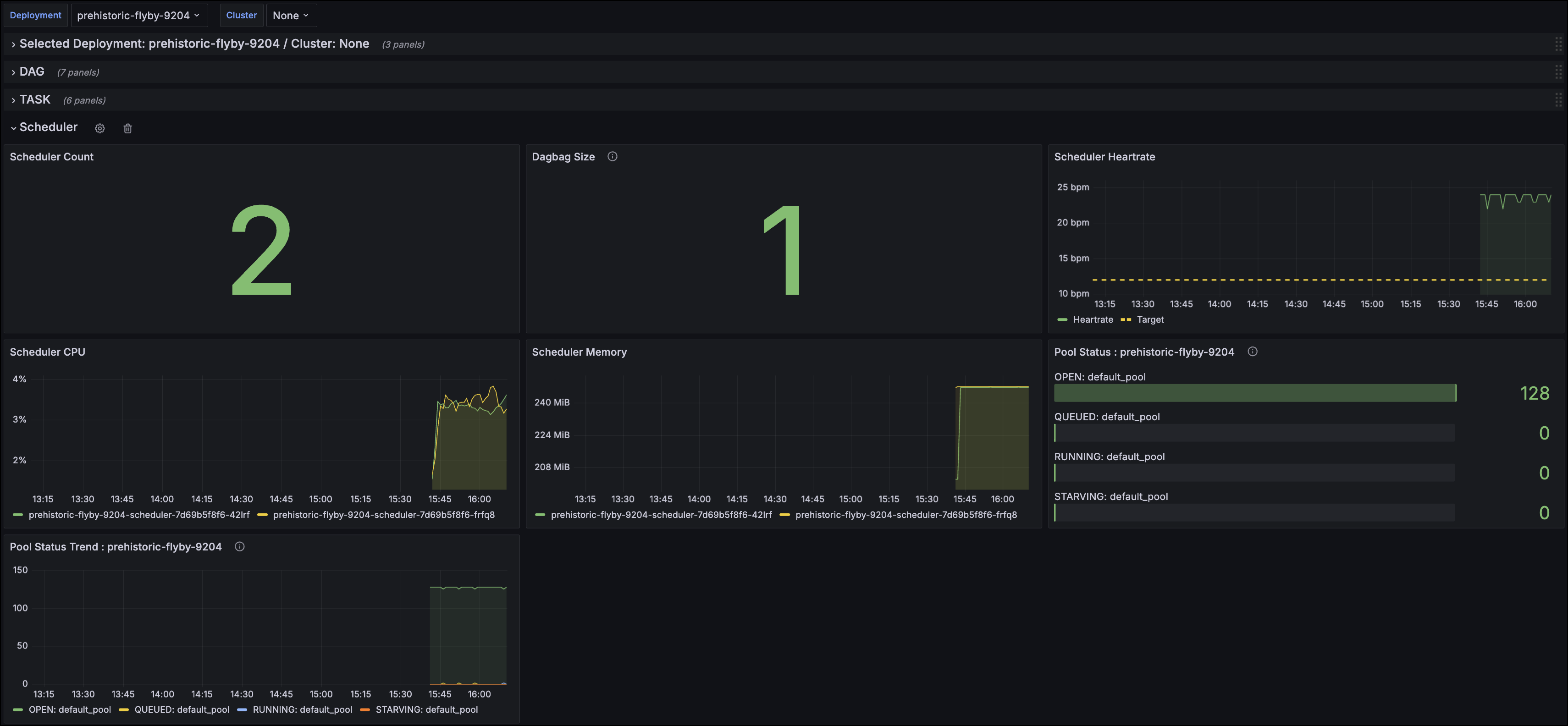 Example Grafana dashboard showing data about the Deployment's scheduler.