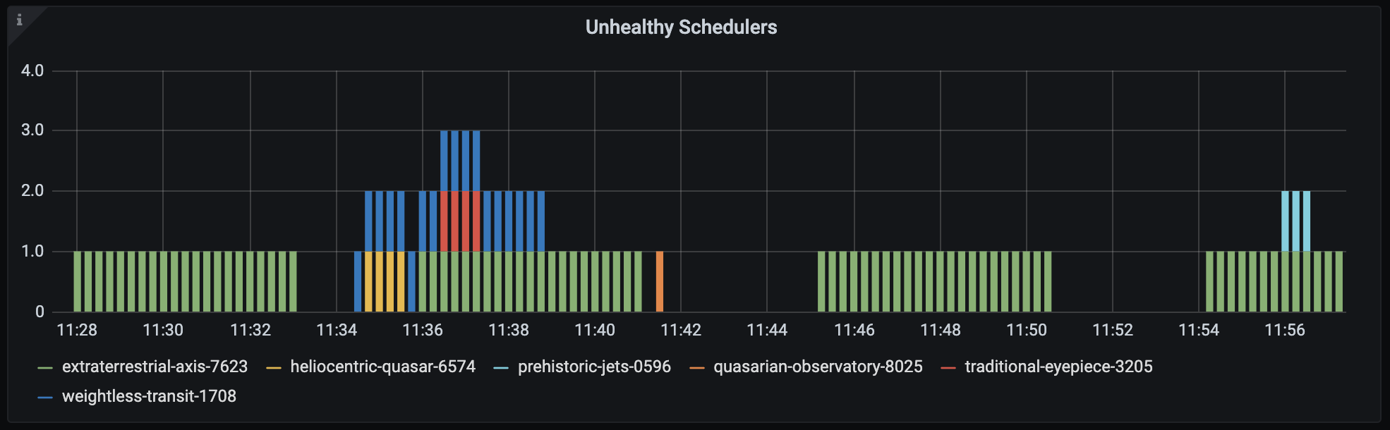 Unhealthy Schedulers
