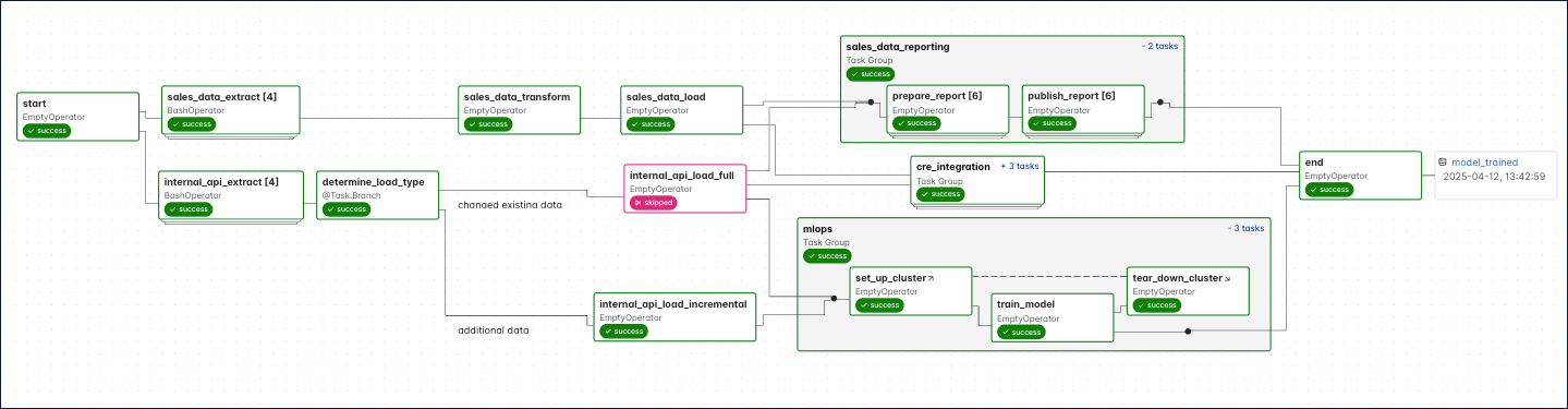 Screenshot of a complex DAG run graph with dynamically mapped tasks, task groups and setup/teardown tasks.