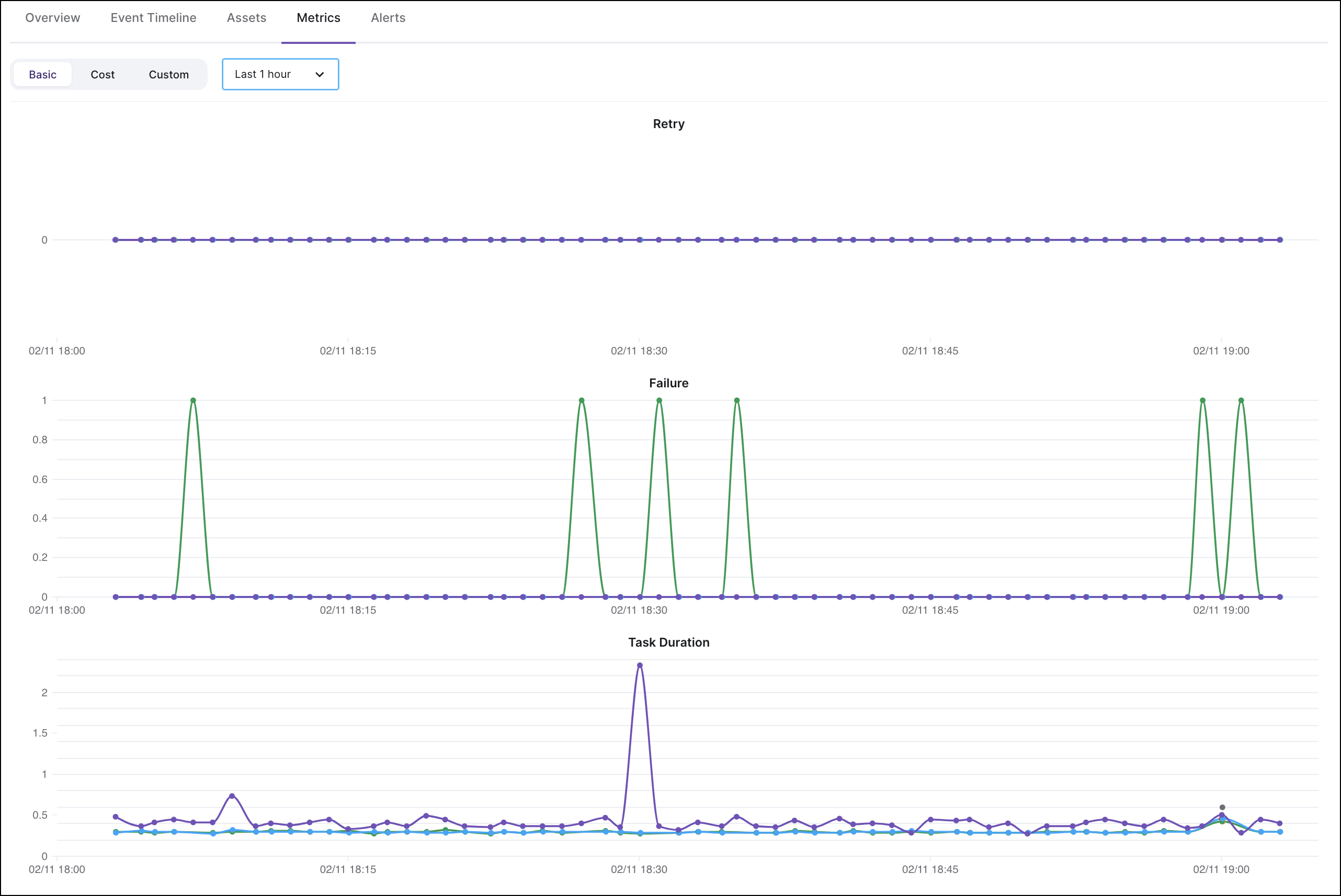 Graphical representation of the task retries, failures, and duration.