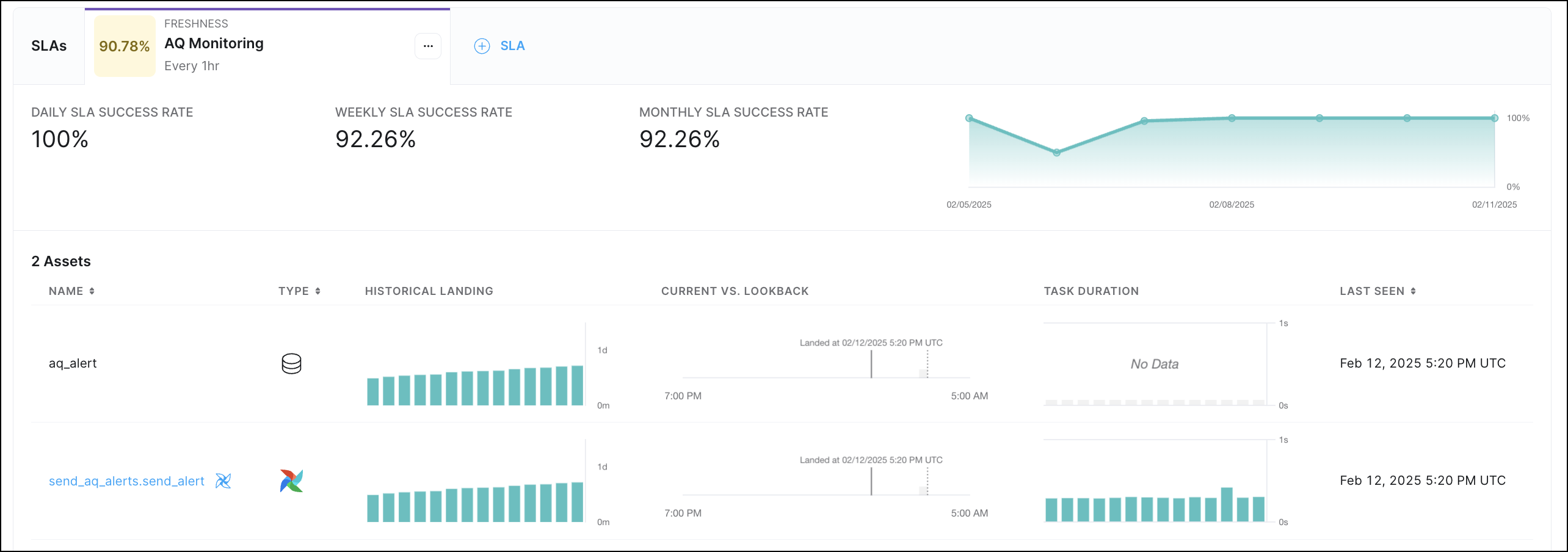 Example dashboard in the Overview page for a specific data product.
