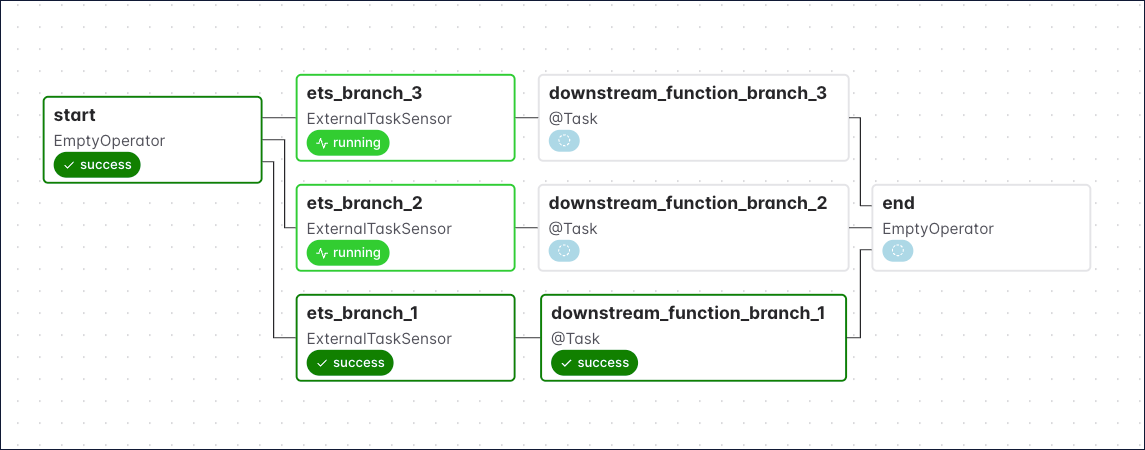 ExternalTaskSensor 3 Branches