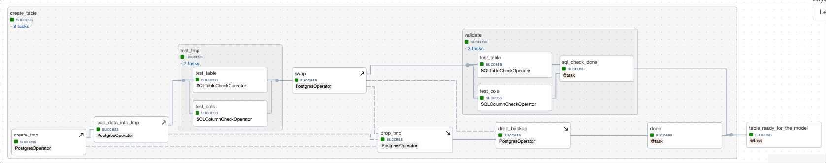 Graph view of the create_rose_table DAG showing a task group called create_table containing 2 nested task groups and 6 individual tasks.