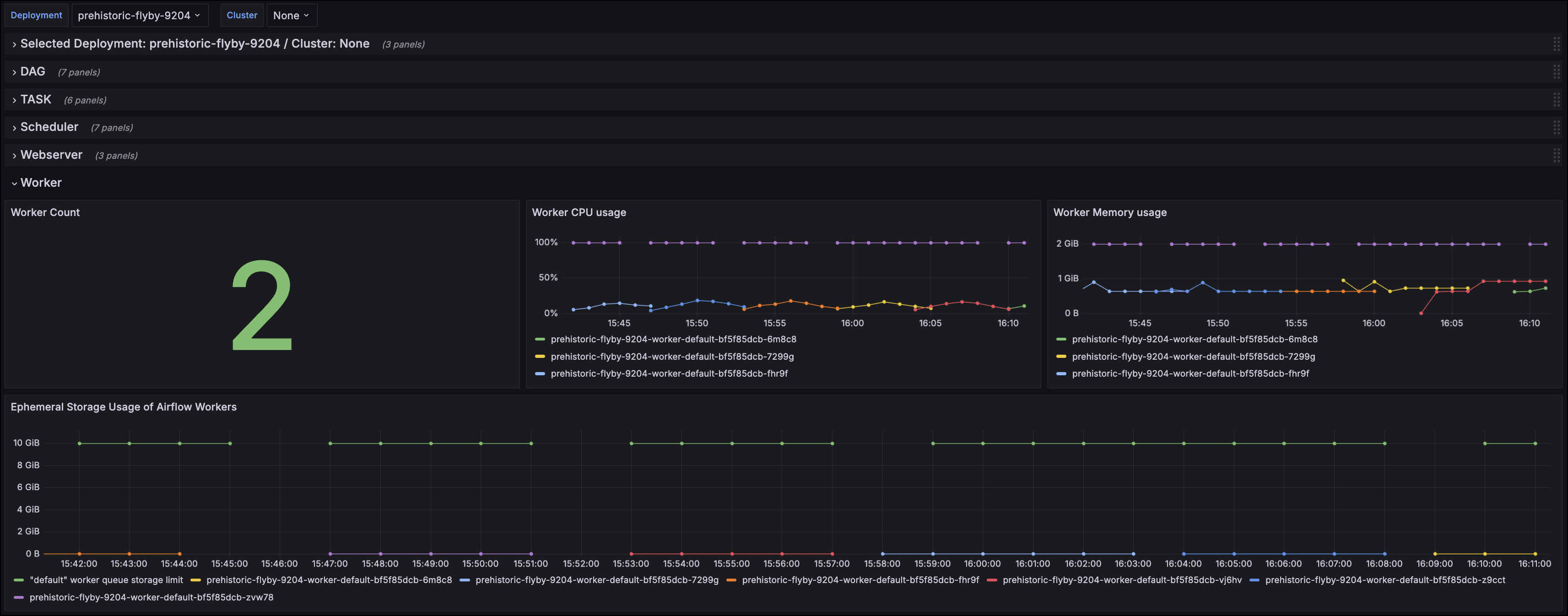 Example Grafana dashboard showing data about the Deployment's workers