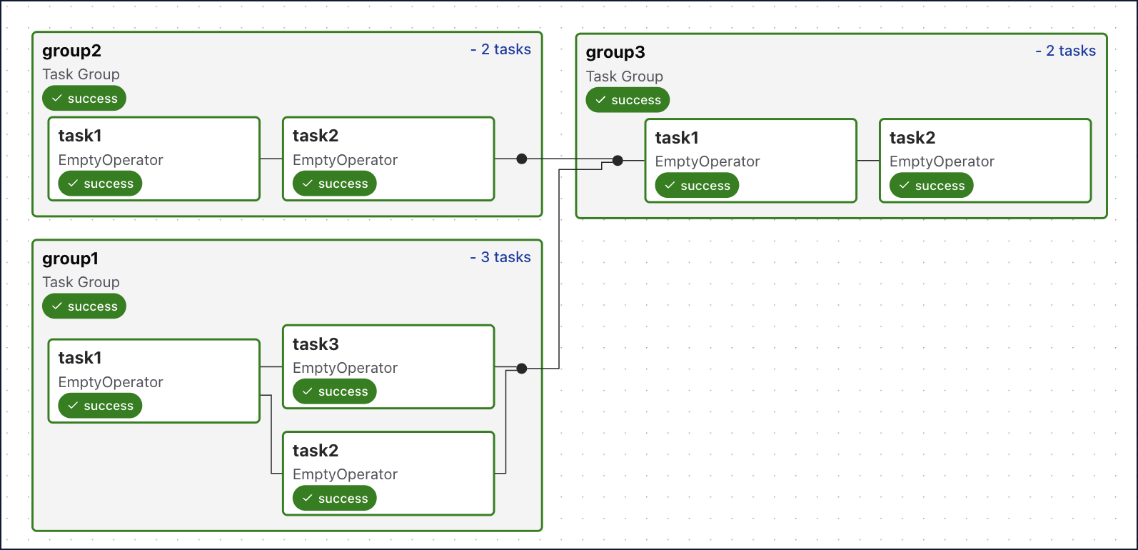 Task group Dependencies